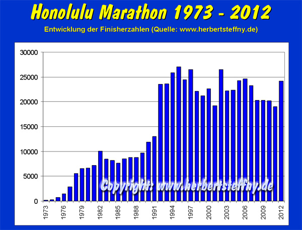 Finisher Honolulu Marathon Hawaii 1973 bis 2012